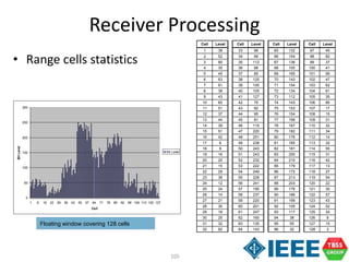 105
Cell Level Cell Level Cell Level Cell Level
1 38 33 99 65 132 97 45
2 52 34 66 66 154 98 82
3 60 35 112 67 136 99 37
4 30 36 98 68 100 100 41
5 45 37 85 69 165 101 56
6 63 38 125 70 143 102 47
7 61 39 100 71 154 103 62
8 38 40 105 72 134 104 61
9 43 41 127 73 112 105 35
10 60 42 75 74 143 106 80
11 51 43 92 75 153 107 17
12 37 44 95 76 154 108 15
13 44 45 81 77 199 109 31
14 39 46 115 78 167 110 32
15 51 47 220 79 182 111 34
16 42 48 251 80 176 112 14
17 6 49 238 81 165 113 32
18 8 50 243 82 181 114 55
19 16 51 243 83 200 115 31
20 20 52 232 84 210 116 42
21 15 53 222 85 179 117 13
22 29 54 249 86 172 118 27
23 36 55 228 87 213 119 54
24 12 56 241 88 203 120 22
25 24 57 190 89 176 121 30
26 14 58 237 90 186 122 57
27 21 59 220 91 199 123 43
28 30 60 201 92 105 124 52
29 18 61 247 93 117 125 34
30 25 62 160 94 38 126 8
31 32 63 135 95 55 127 15
32 82 64 143 96 32 128 3
0
50
100
150
200
250
300
1 8 15 22 29 36 43 50 57 64 71 78 85 92 99 106 113 120 127
Cell
BitLevel
Bit Level
Floating window covering 128 cells
Receiver Processing
• Range cells statistics
 