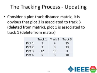 156
• Consider a plot-track distance matrix, it is
obvious that plot 3 is associated to track 3
(deleted from matrix), plot 1 is associated to
track 1 (delete from matrix)
The Tracking Process - Updating
Track 1 Track 2 Track 3
Plot 1 1 4 15
Plot 2 3 3 13
Plot 3 12 10 3
Plot 4 5 3 10
 