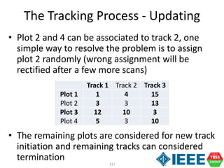 157
• Plot 2 and 4 can be associated to track 2, one
simple way to resolve the problem is to assign
plot 2 randomly (wrong assignment will be
rectified after a few more scans)
• The remaining plots are considered for new track
initiation and remaining tracks can considered
termination
The Tracking Process - Updating
Track 1 Track 2 Track 3
Plot 1 1 4 15
Plot 2 3 3 13
Plot 3 12 10 3
Plot 4 5 3 10
 