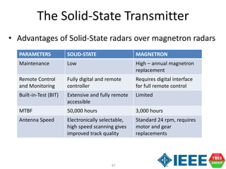 37
The Solid-State Transmitter
• Advantages of Solid-State radars over magnetron radars
PARAMETERS SOLID-STATE MAGNETRON
Maintenance Low High – annual magnetron
replacement
Remote Control
and Monitoring
Fully digital and remote
controller
Requires digital interface
for full remote control
Built-in-Test (BIT) Extensive and fully remote
accessible
Limited
MTBF 50,000 hours 3,000 hours
Antenna Speed Electronically selectable,
high speed scanning gives
improved track quality
Standard 24 rpm, requires
motor and gear
replacements
 