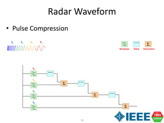 53
Radar Waveform
• Pulse Compression
f1f2f3f4
Σ
Σ
Σ
f1
f2
f3
f4
Σ
Bandpass Delay Summation
 