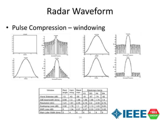 59
Radar Waveform
• Pulse Compression – windowing
 