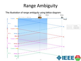 77
Range Ambiguity
The illustration of range ambiguity using lattice diagram:
t
PRF 3.75 kHz, T = 266.7 µs
30 km
T = 266.7 µs
Tx pulse n
Tx pulse n+1
Tx pulse n+2
Tx pulse n+3
40 km
T = 266.7 µs
T = 266.7 µs
T = 266.7 µs
RANGE 40 km
Tx pulses
Echoes 30 km
Echoes 60 km
Range
60 km
200 µs
200 µs
200 µs
200 µs
133.3 µs
133.3 µs
133.3 µs
 