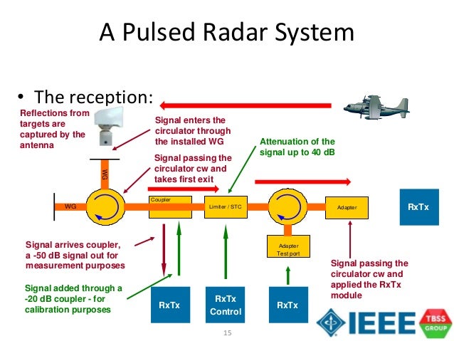 A Tutorial on Radar System Engineering