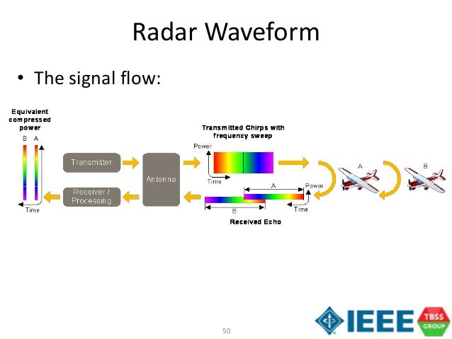 A Tutorial on Radar System Engineering