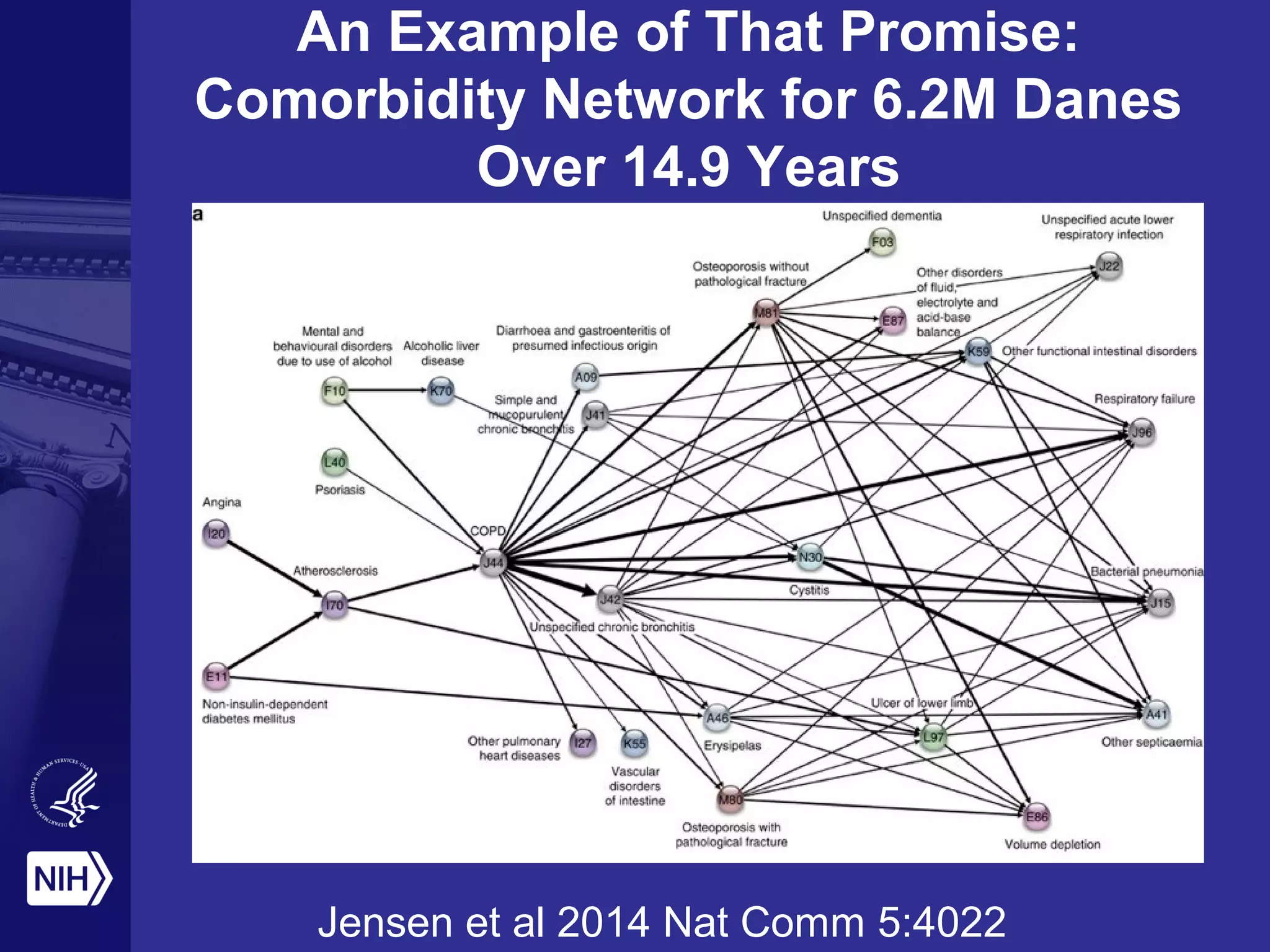 An Example of That Promise:
Comorbidity Network for 6.2M Danes
Over 14.9 Years
Jensen et al 2014 Nat Comm 5:4022
 