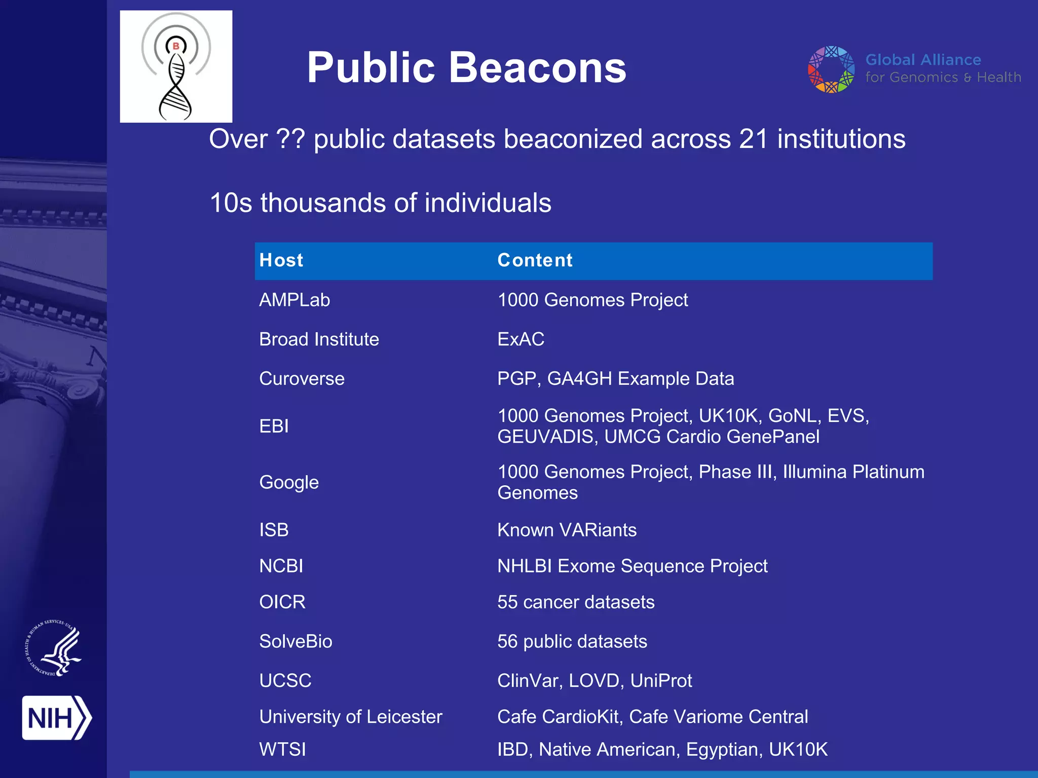 Public Beacons
Host Content
AMPLab 1000 Genomes Project
Broad Institute ExAC
Curoverse PGP, GA4GH Example Data
EBI
1000 Genomes Project, UK10K, GoNL, EVS,
GEUVADIS, UMCG Cardio GenePanel
Google
1000 Genomes Project, Phase III, Illumina Platinum
Genomes
ISB Known VARiants
NCBI NHLBI Exome Sequence Project
OICR 55 cancer datasets
SolveBio 56 public datasets
UCSC ClinVar, LOVD, UniProt
University of Leicester Cafe CardioKit, Cafe Variome Central
WTSI IBD, Native American, Egyptian, UK10K
Over ?? public datasets beaconized across 21 institutions
10s thousands of individuals
 