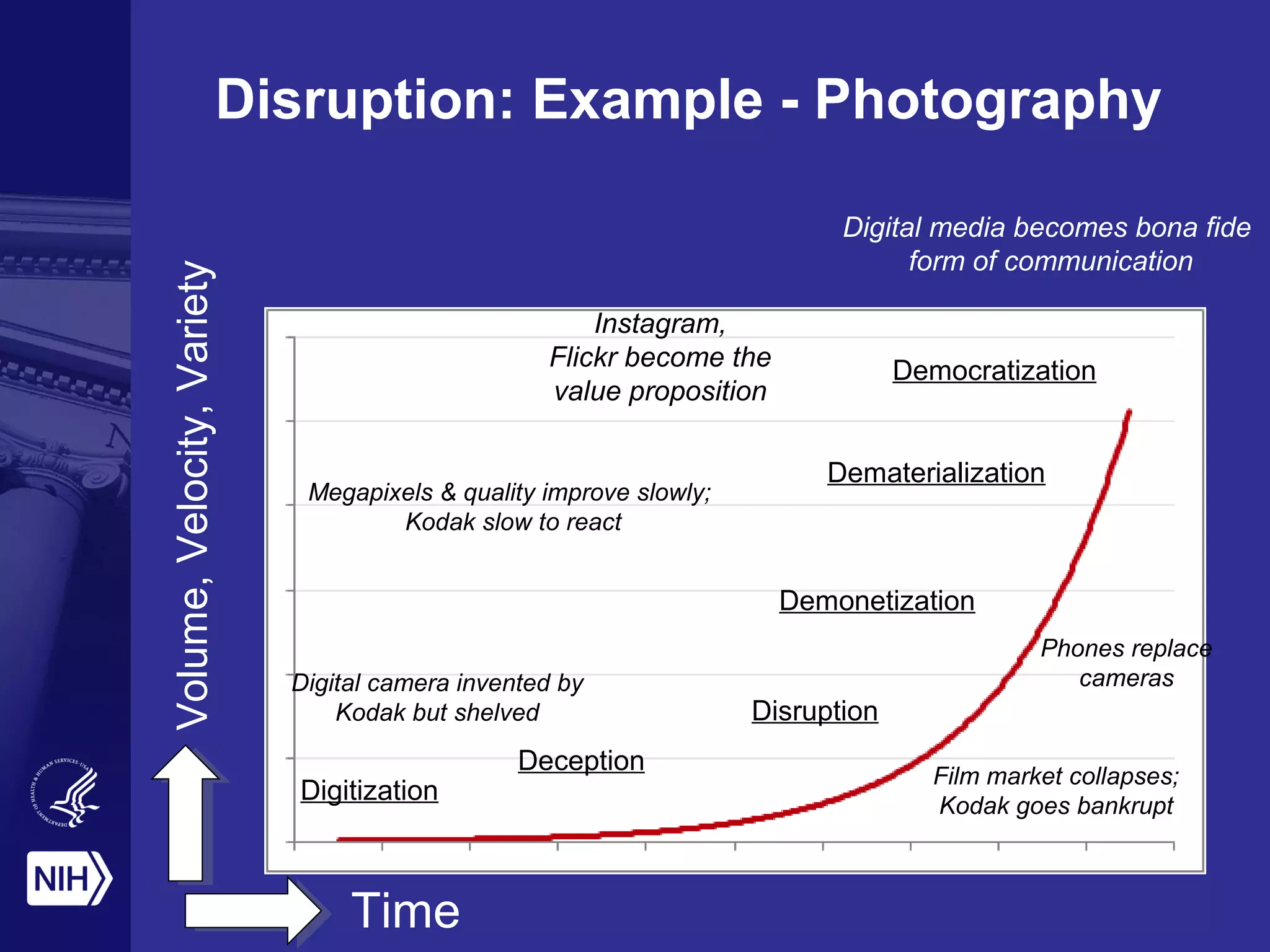 Disruption: Example - Photography
Digitization
Deception
Disruption
Demonetization
Dematerialization
Democratization
Time
Volume,Velocity,Variety
Digital camera invented by
Kodak but shelved
Megapixels & quality improve slowly;
Kodak slow to react
Film market collapses;
Kodak goes bankrupt
Phones replace
cameras
Instagram,
Flickr become the
value proposition
Digital media becomes bona fide
form of communication
 