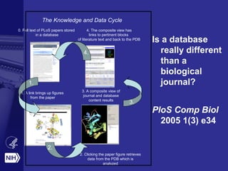 1. A link brings up figures
from the paper
0. Full text of PLoS papers stored
in a database
2. Clicking the paper figure retrieves
data from the PDB which is
analyzed
3. A composite view of
journal and database
content results
Is a database
really different
than a
biological
journal?
PloS Comp Biol
2005 1(3) e34
4. The composite view has
links to pertinent blocks
of literature text and back to the PDB
1.
2.
3.
4.
The Knowledge and Data Cycle
 
