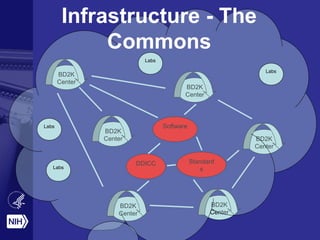 BD2K
Center
BD2K
Center
BD2K
Center
BD2K
Center
BD2K
Center
BD2K
Center
DDICC
Software
Standard
s
Infrastructure - The
Commons
Labs
Labs
Labs
Labs
 