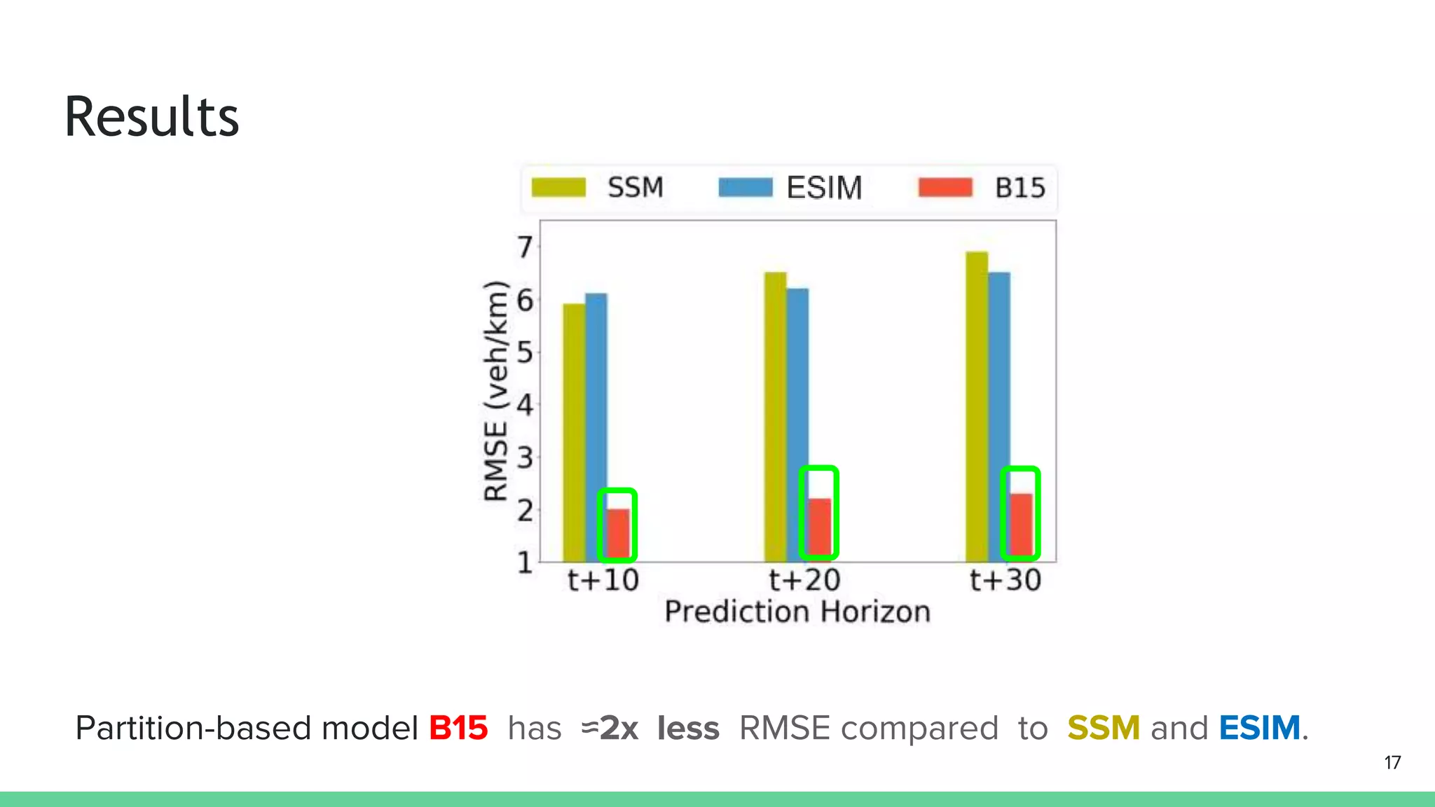 Results
Partition-based model B15 has ≈2x less RMSE compared to SSM and ESIM.
17
 