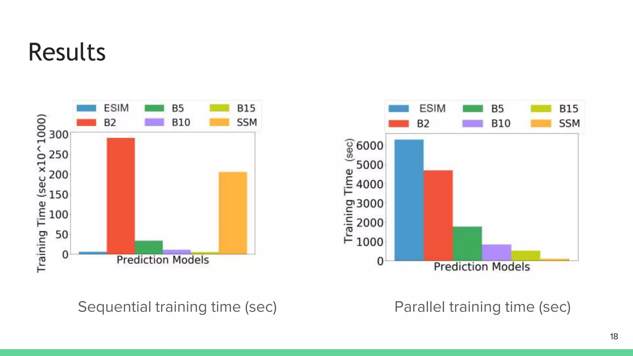 Results
Sequential training time (sec) Parallel training time (sec)
18
 