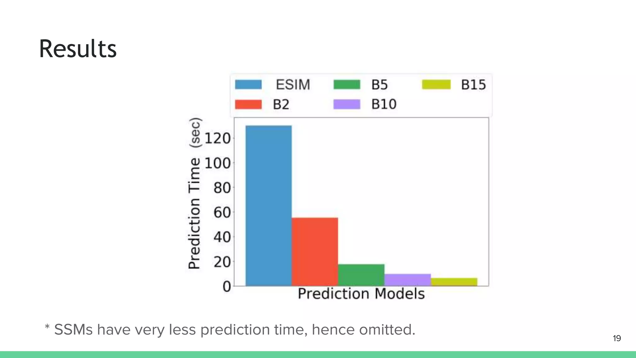 * SSMs have very less prediction time, hence omitted. 19
Results
 