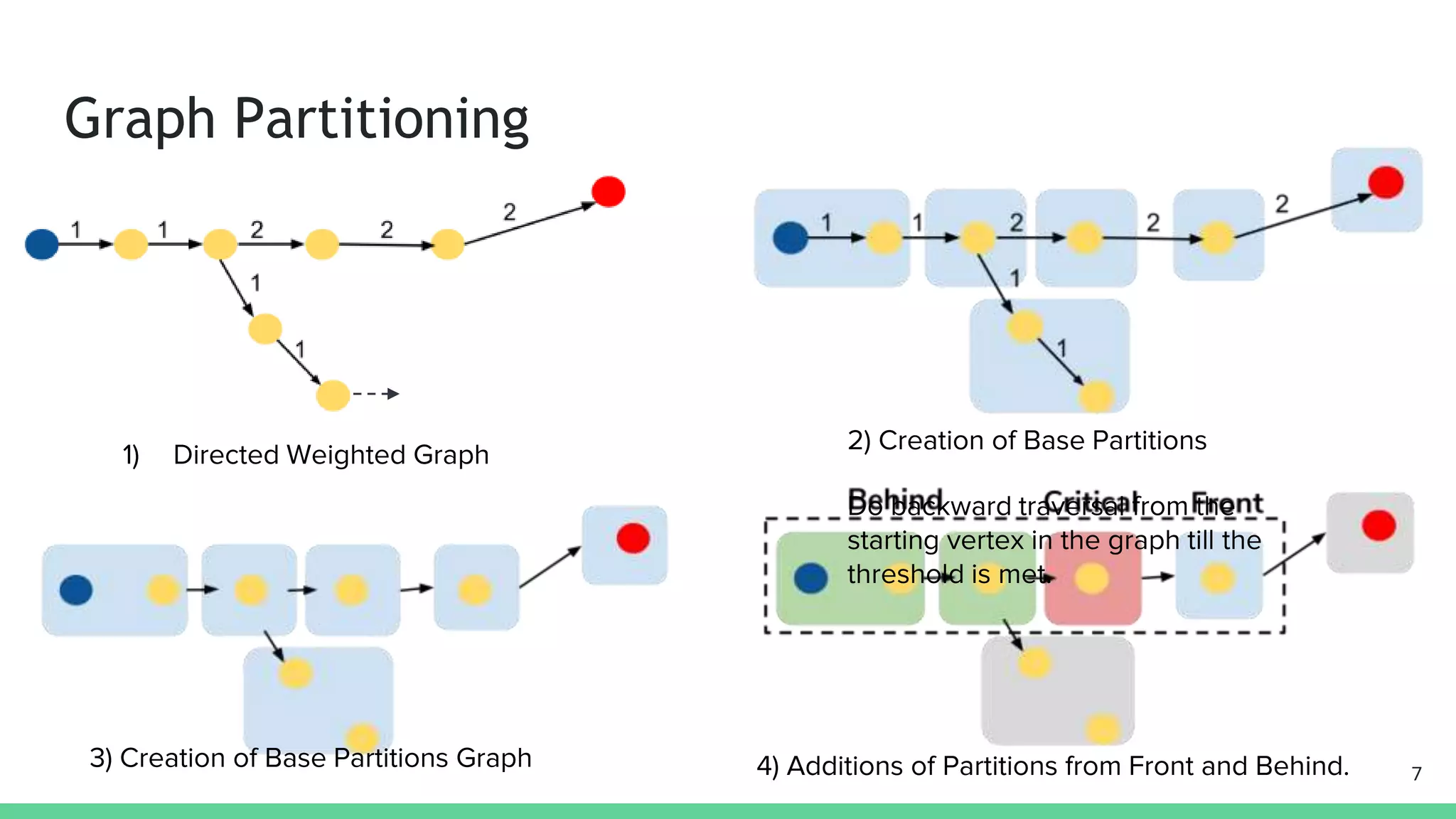 Graph Partitioning
7
2) Creation of Base Partitions
4) Additions of Partitions from Front and Behind.3) Creation of Base Partitions Graph
Do backward traversal from the
starting vertex in the graph till the
threshold is met.
1) Directed Weighted Graph
 