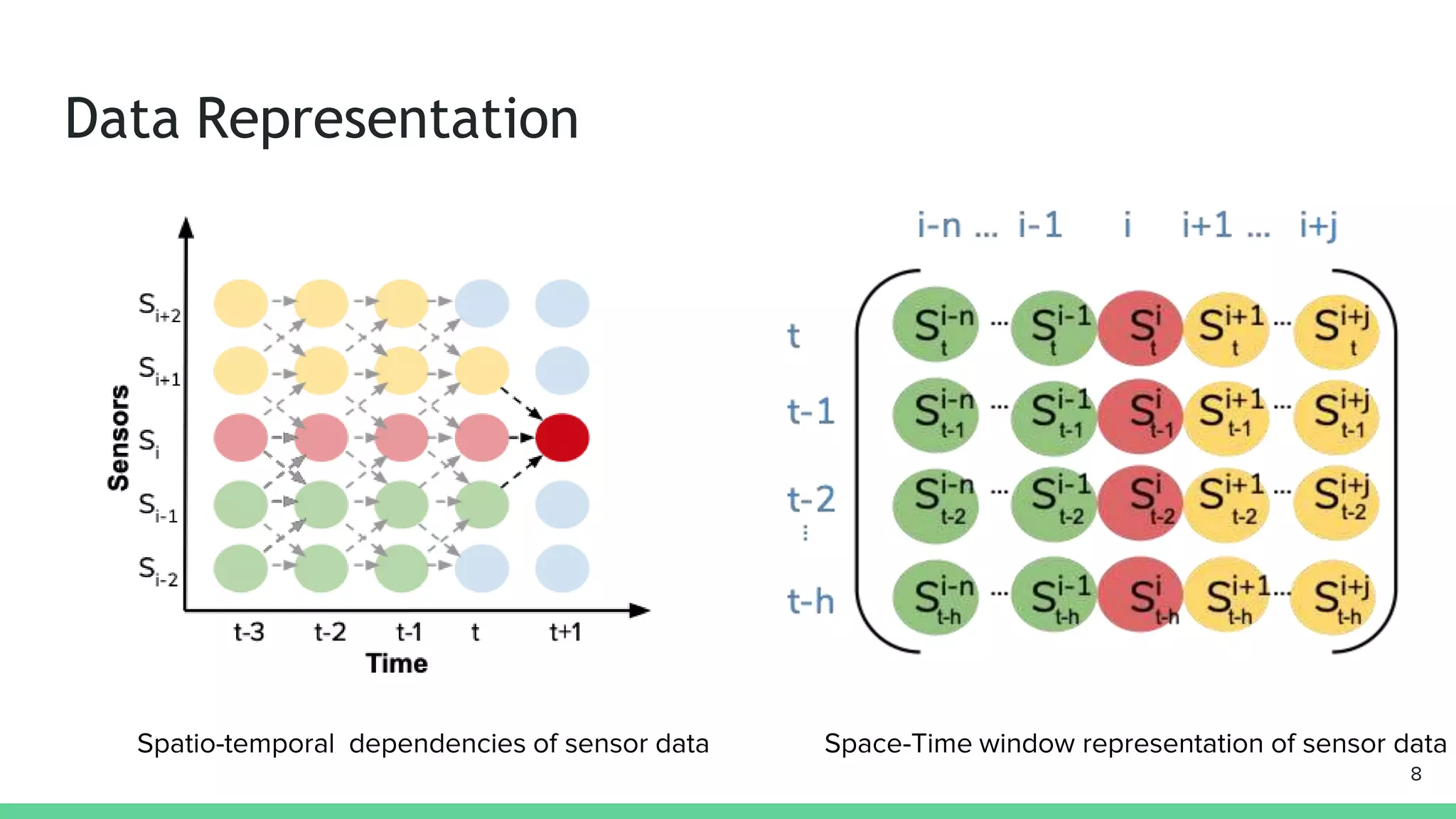 Data Representation
8
Spatio-temporal dependencies of sensor data Space-Time window representation of sensor data
 