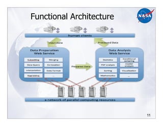 11
Functional Architecture
 