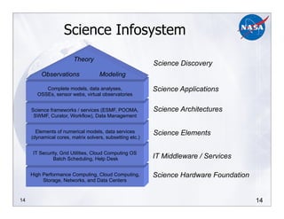 14
14
High Performance Computing, Cloud Computing,
Storage, Networks, and Data Centers
IT Security, Grid Utilities, Cloud Computing OS
Batch Scheduling, Help Desk
Science Hardware Foundation
IT Middleware / Services
Elements of numerical models, data services
(dynamical cores, matrix solvers, subsetting etc.)
Science Elements
Science frameworks / services (ESMF, POOMA,
SWMF, Curator, Workflow), Data Management
Complete models, data analyses,
OSSEs, sensor webs, virtual observatories
Science Applications
Science Architectures
Science Discovery
Observations Modeling
Theory
Science Infosystem
 