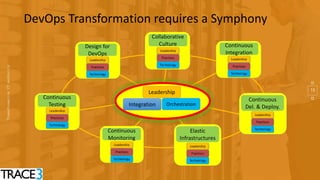 13
Integration Orchestration
Leadership
Collaborative
CultureDesign for
DevOps
Continuous
Integration
Continuous
Monitoring
Elastic
Infrastructures
Continuous
Del. & Deploy.
Continuous
Testing
DevOps Transformation requires a Symphony
 