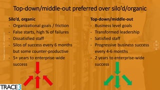 14
Top-down/middle-out preferred over silo’d/organic
Top-down/middle-out
- Business level goals
- Transformed leadership
- Satisfied staff
- Progressive business success
every 4-6 months
- 2 years to enterprise-wide
success
Silo’d, organic
- Organizational goals / friction
- False starts, high % of failures
- Dissatisfied staff
- Silos of success every 6 months
but some counter-productive
- 5+ years to enterprise-wide
success
 