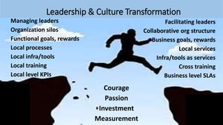 Leadership & Culture Transformation
Managing leaders
Organization silos
Functional goals, rewards
Local processes
Local infra/tools
Local training
Local level KPIs
Facilitating leaders
Collaborative org structure
Business goals, rewards
Local services
Infra/tools as services
Cross training
Business level SLAs
Courage
Passion
Investment
Measurement
 