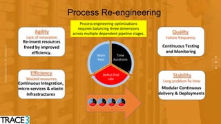 20
Agility
Lack of innovation
Quality
Failure frequency
Stability
Long problem fix time
Efficiency
Wasted resources
Re-invest resources
freed by improved
efficiency.
Modular Continuous
delivery & Deployments
Continuous Testing
and Monitoring
Continuous Integration,
micro-services & elastic
Infrastructures
Time
durations
Defect find
rate
Work
Rate
Process engineering optimizations
requires balancing three dimensions
across multiple dependent pipeline stages.
Process Re-engineering
 