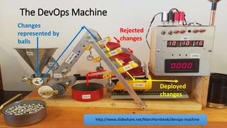 The DevOps Machine
Changes
represented by
balls
Deployed
changes
Rejected
changes
http://www.slideshare.net/MarcHornbeek/devops-machine
 