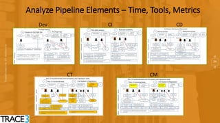 24
Analyze Pipeline Elements – Time, Tools, Metrics
Dev CI CD
CT CM
 