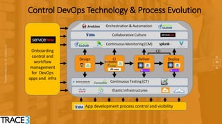 30
Control DevOps Technology & Process Evolution
ServiceNow
Onboarding
control and
workflow
management
for DevOps
apps and infra
App development process control and visibility
 