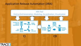 31
Application Release Automation (ARA)
ARA Tool
End-to-End Automation, Modeling, Co-ordination, Visualization
CI CD
 
