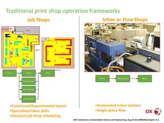 IEEE Conference on Automation Science and Engineering, Aug 23-26 (2008)Washington D.C.
Traditional print shop operation frameworks
BellandHowell
Inserter
Inserter
Inserter
PB 8 Series
PB 8 Series
PB 8 Series
Inserter
Cage
Inserter Room
Desk
Desk
Desk
Desk
Desk
Desk
LOADING
Server Room
Mailing
Area
Input
Desk
P
r
i
n
t
e
r
1
Cutter
P
r
i
n
t
e
r
2
P
r
i
n
t
e
r
4
P
r
i
n
t
e
r
3
Desk
SQA
DESK
Moore
Sealer
Desk
Roll System
Printer
Desk
H
I
L
I
T
E
P
R
I
T
E
R
Desk
ShrinkWrapper
Pillar
DeskDesk
Desk
Desk
P
r
i
n
t
e
r
3
Desk
ShrinkWrapper
Roll System
Printer
•Functional/Departmental layout
•Specialized labor skills
•Classical job-shop scheduling
Job Shops Inline or FlowShops
Print Shrinkwrap
•Automated inline systems
•Single-piece flow
Print Insert Ship
PressureSeal
Shrinkwrap
Mail
Fulfillment
 