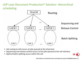 IEEE Conference on Automation Science and Engineering, Aug 23-26 (2008)Washington D.C.
Routing
Sequencing and
Release Control
Batch-Splitting
• Job routing to cells occurs at jobs queued at the shop level
• Sequencing and release control occurs at the jobs queued at the cell interface
• Optimal batch-splitting occurs within the cell
LDP Lean Document Production® Solution- Hierarchical
scheduling
 