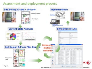 IEEE Conference on Automation Science and Engineering, Aug 23-26 (2008)Washington D.C.
Current State Analysis
Job Types Capacity Analysis
Implementation
Bar-coded
Job Ticket
Control Logic
Tracking Database Internet
Server
Site Survey & Data Collection
Finishing Room
Print Room
Cell Design & Floor Plan Studies
Autonomous
Cells
Simulation results
Assessment and deployment process
Iterate over
multiple
scenarios
Page 19
 