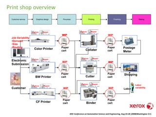 IEEE Conference on Automation Science and Engineering, Aug 23-26 (2008)Washington D.C.
Print shop overview
Collater
Cutter
Binder
Postage
Meter
Shipping
Paper
cart
Paper
cart
Paper
cart
Failure Repair
Failure Repair
Failure Repair
Labor
Labor
variability
WIP
WIP
WIP
Finishing Mailing
Customer
Electronic
Submission
Job Variability
•Demand
•Size
•Routing
Graphics design Pre-pressCustomer service
Failure Repair
Color Printer
BW Printer
CF Printer
Paper
cart
Failure Repair
Failure Repair
WIP
Paper
cart
WIP
Paper
cart
WIP
Printing
Failure Repair
Failure Repair
Failure Repair
WIP
Failure Repair
Failure Repair
WIP
Failure Repair
Failure Repair
Failure Repair
Failure Repair
 