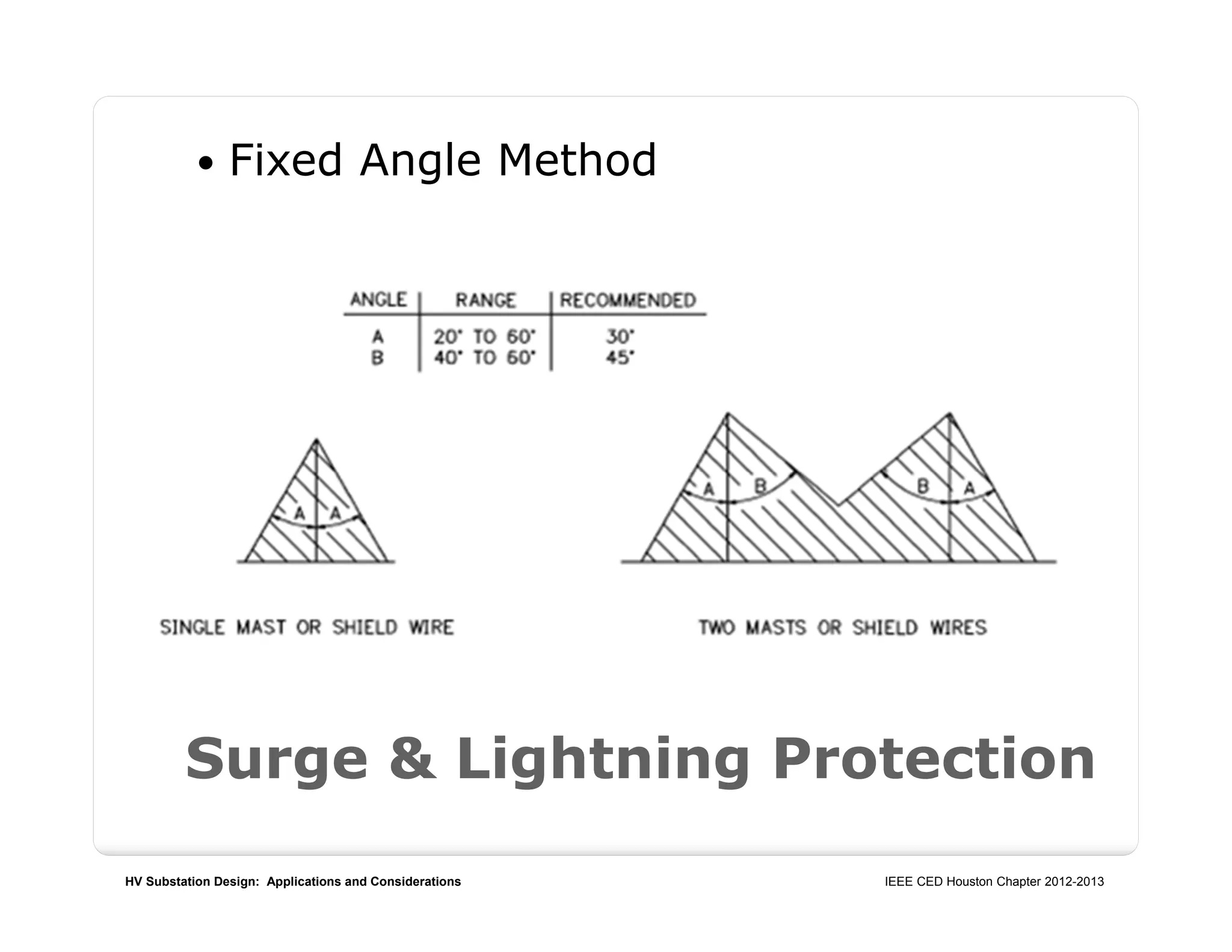 HV Substation Design: Applications and Considerations IEEE CED Houston Chapter 2012-2013
Surge & Lightning Protection
 Fixed Angle Method
 