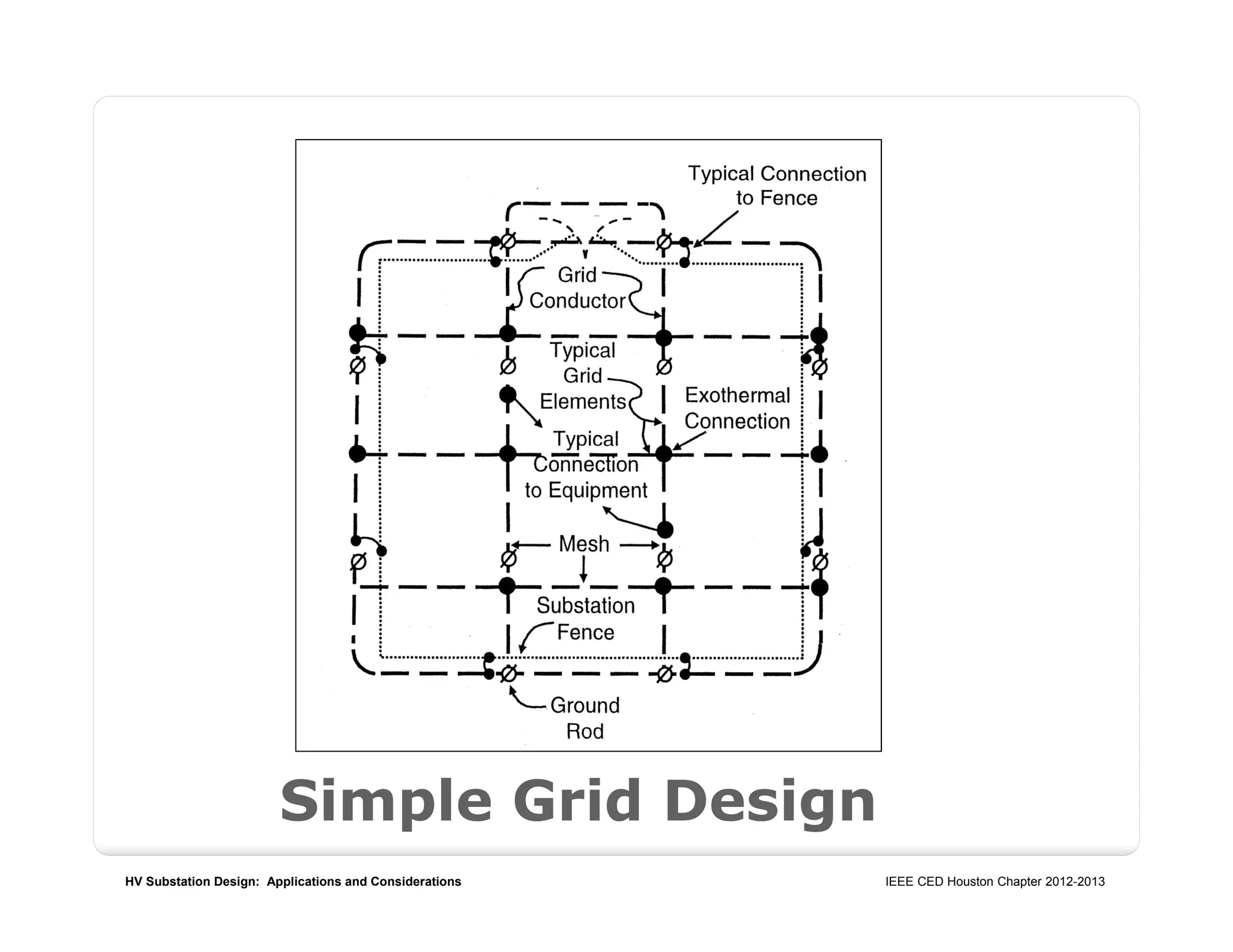 HV Substation Design: Applications and Considerations IEEE CED Houston Chapter 2012-2013
Simple Grid Design
 