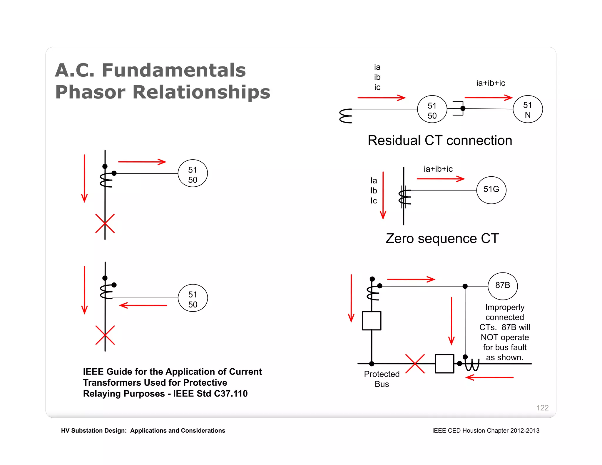 HV Substation Design: Applications and Considerations IEEE CED Houston Chapter 2012-2013
122
A.C. Fundamentals
Phasor Relationships
51
N
51
50
51
50
51
50
ia
ib
ic ia+ib+ic
51G
Ia
Ib
Ic
ia+ib+ic
Residual CT connection
Zero sequence CT
87B
Protected
Bus
IEEE Guide for the Application of Current
Transformers Used for Protective
Relaying Purposes - IEEE Std C37.110
Improperly
connected
CTs. 87B will
NOT operate
for bus fault
as shown.
 