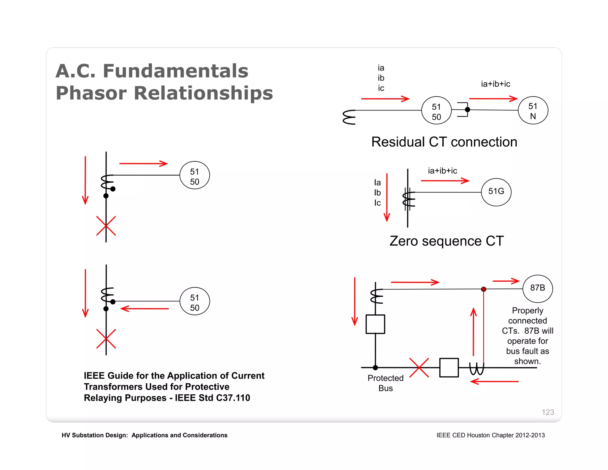 HV Substation Design: Applications and Considerations IEEE CED Houston Chapter 2012-2013
123
A.C. Fundamentals
Phasor Relationships
51
N
51
50
51
50
51
50
ia
ib
ic ia+ib+ic
51G
Ia
Ib
Ic
ia+ib+ic
Residual CT connection
Zero sequence CT
87B
Protected
Bus
IEEE Guide for the Application of Current
Transformers Used for Protective
Relaying Purposes - IEEE Std C37.110
Properly
connected
CTs. 87B will
operate for
bus fault as
shown.
 