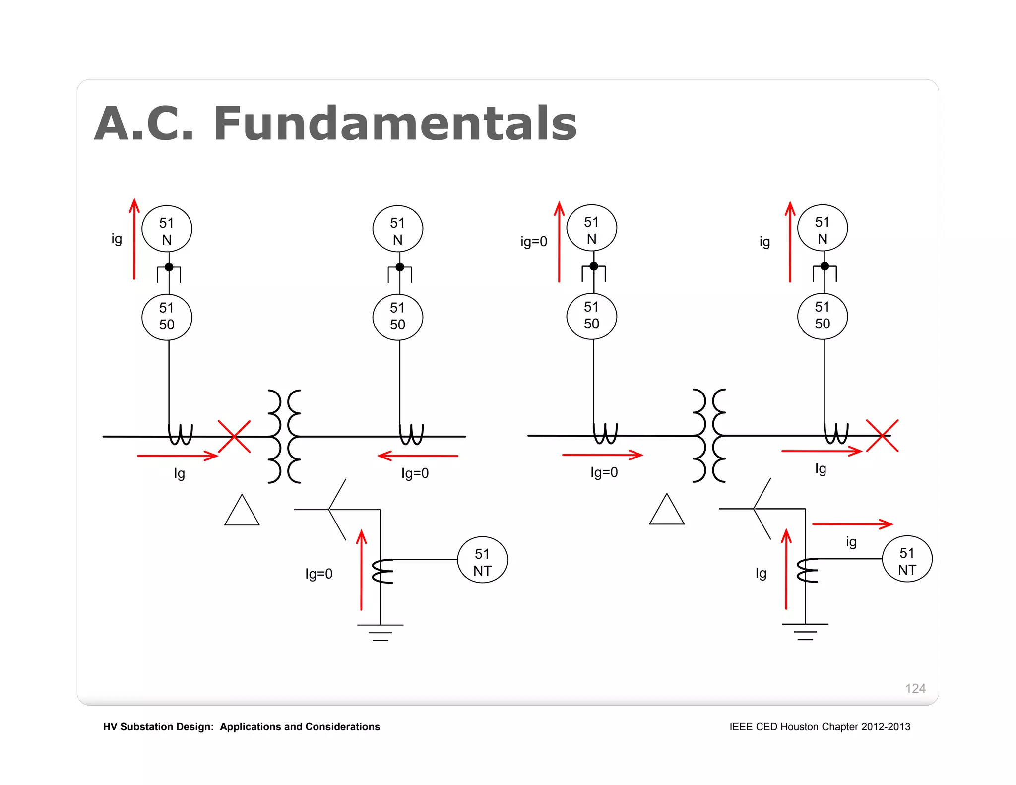 HV Substation Design: Applications and Considerations IEEE CED Houston Chapter 2012-2013
124
A.C. Fundamentals
51
50
51
NT
51
50
51
N
51
N
Ig
ig
Ig=0
Ig=0
51
50
51
NT
51
50
51
N
51
N
Ig=0
ig=0
Ig
Ig
ig
ig
 
