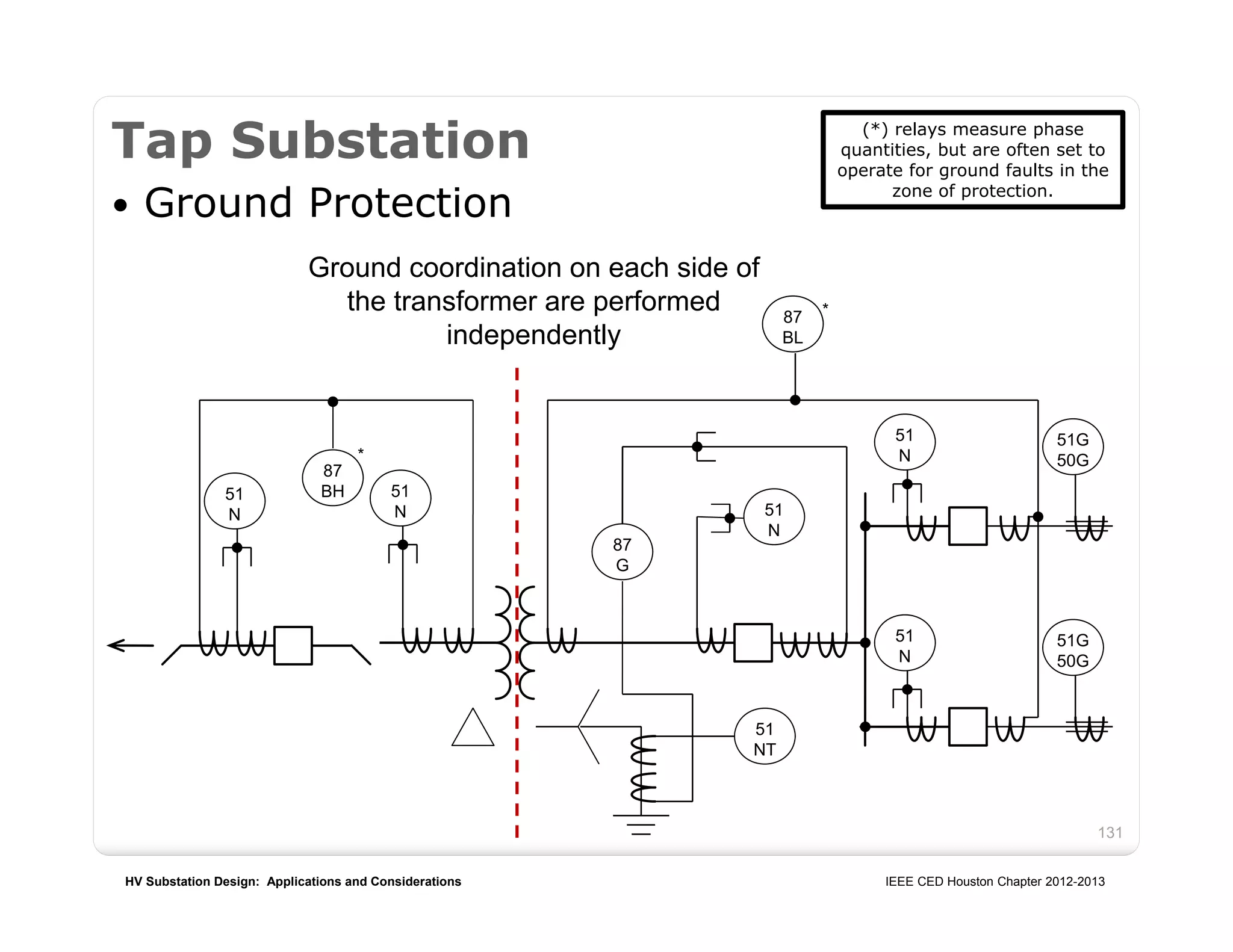 HV Substation Design: Applications and Considerations IEEE CED Houston Chapter 2012-2013
131
Tap Substation
 Ground Protection
51
N
87
G
51
NT
51
N
51
N
51
N
51
N
51G
50G
51G
50G
87
BH
87
BL
Ground coordination on each side of
the transformer are performed
independently
*
*
(*) relays measure phase
quantities, but are often set to
operate for ground faults in the
zone of protection.
 