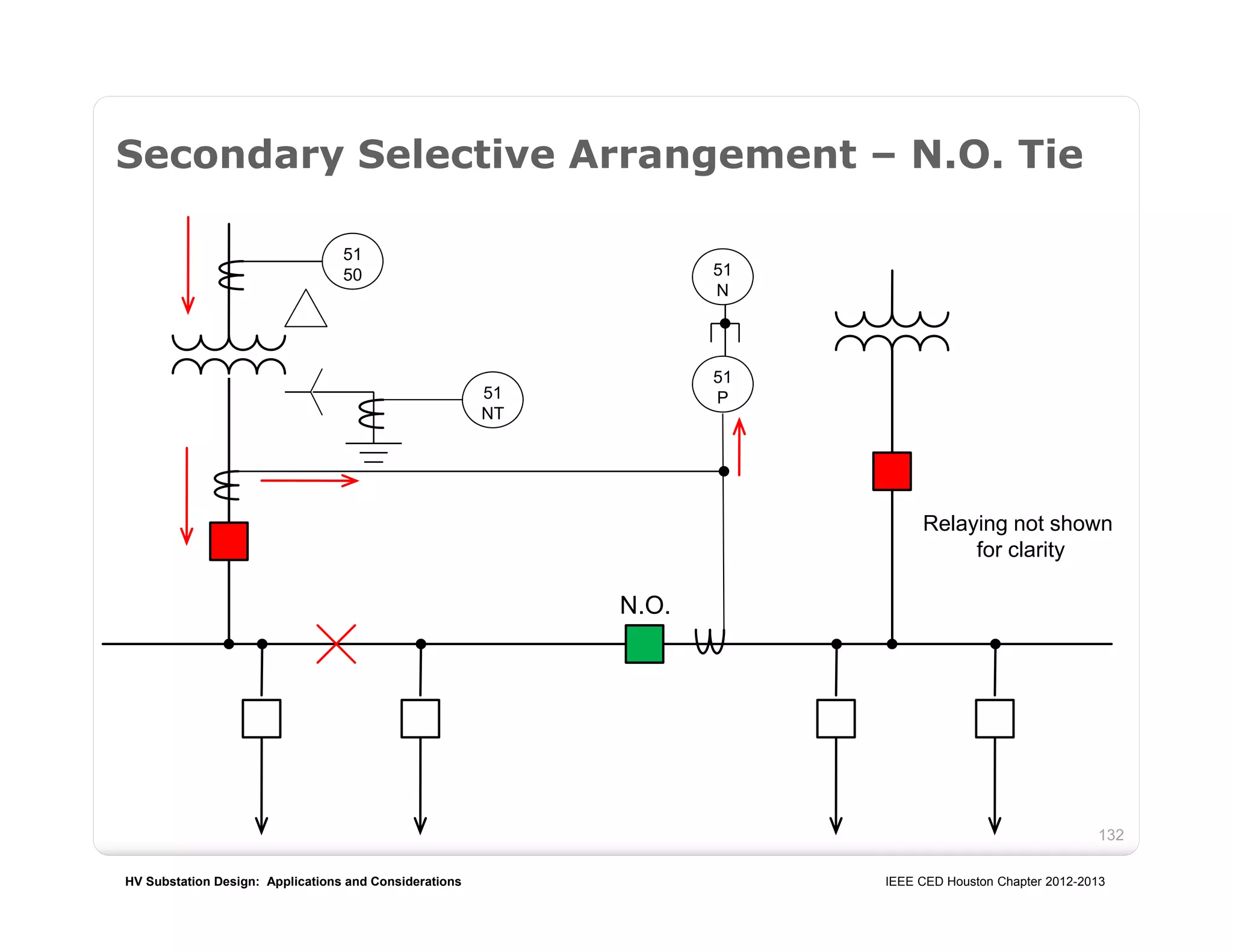HV Substation Design: Applications and Considerations IEEE CED Houston Chapter 2012-2013
132
Secondary Selective Arrangement – N.O. Tie
51
P
N.O.
Relaying not shown
for clarity
51
N
51
50
51
NT
 
