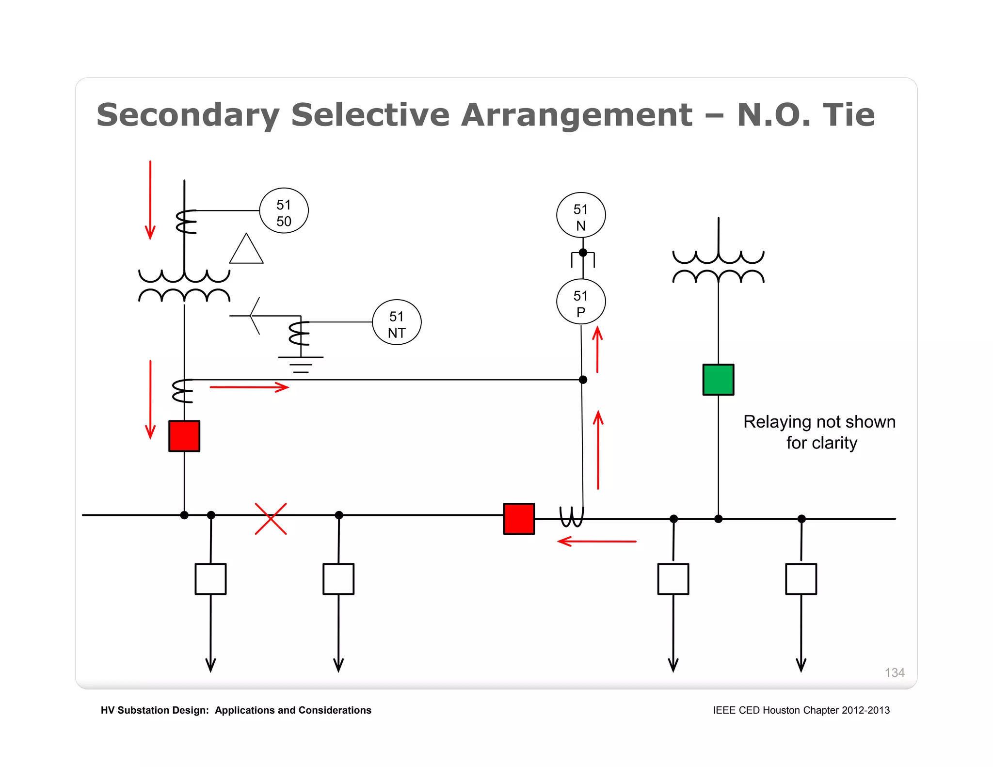 HV Substation Design: Applications and Considerations IEEE CED Houston Chapter 2012-2013
134
Secondary Selective Arrangement – N.O. Tie
51
P
Relaying not shown
for clarity
51
N
51
50
51
NT
 