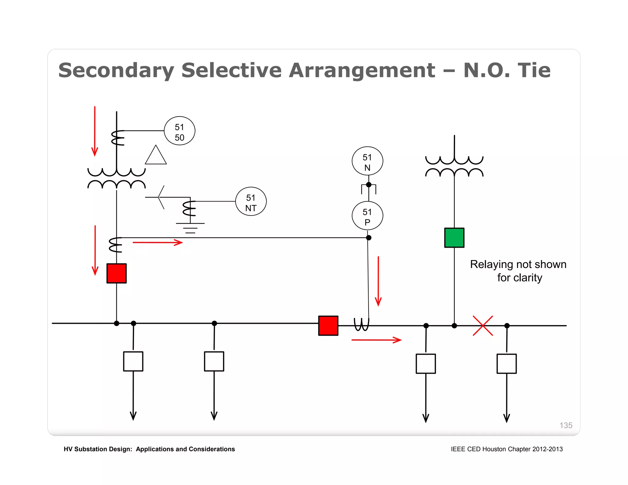 HV Substation Design: Applications and Considerations IEEE CED Houston Chapter 2012-2013
135
Secondary Selective Arrangement – N.O. Tie
51
P
Relaying not shown
for clarity
51
N
51
50
51
NT
 