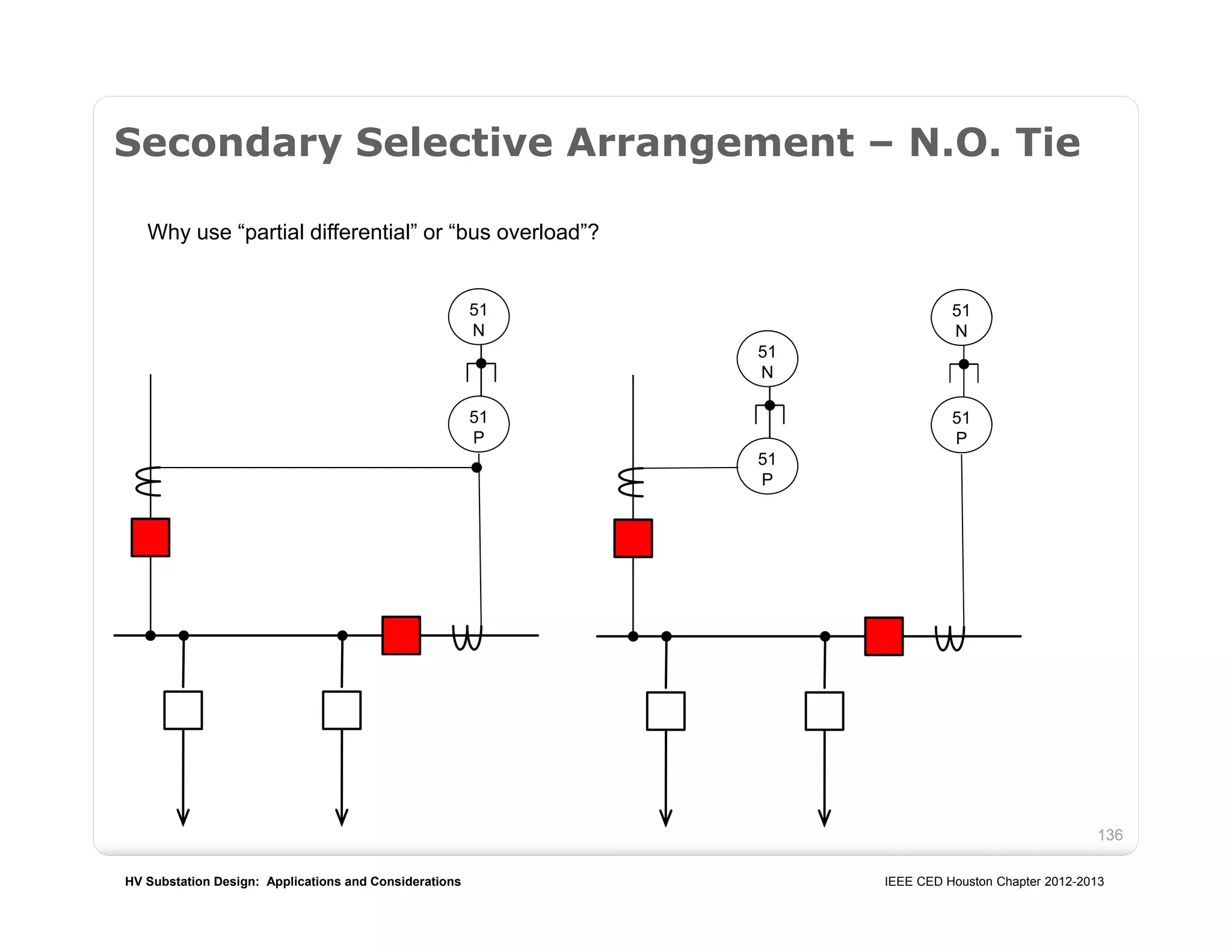 HV Substation Design: Applications and Considerations IEEE CED Houston Chapter 2012-2013
136
Secondary Selective Arrangement – N.O. Tie
Why use “partial differential” or “bus overload”?
136
51
P
51
N
51
P
51
N
51
P
51
N
 