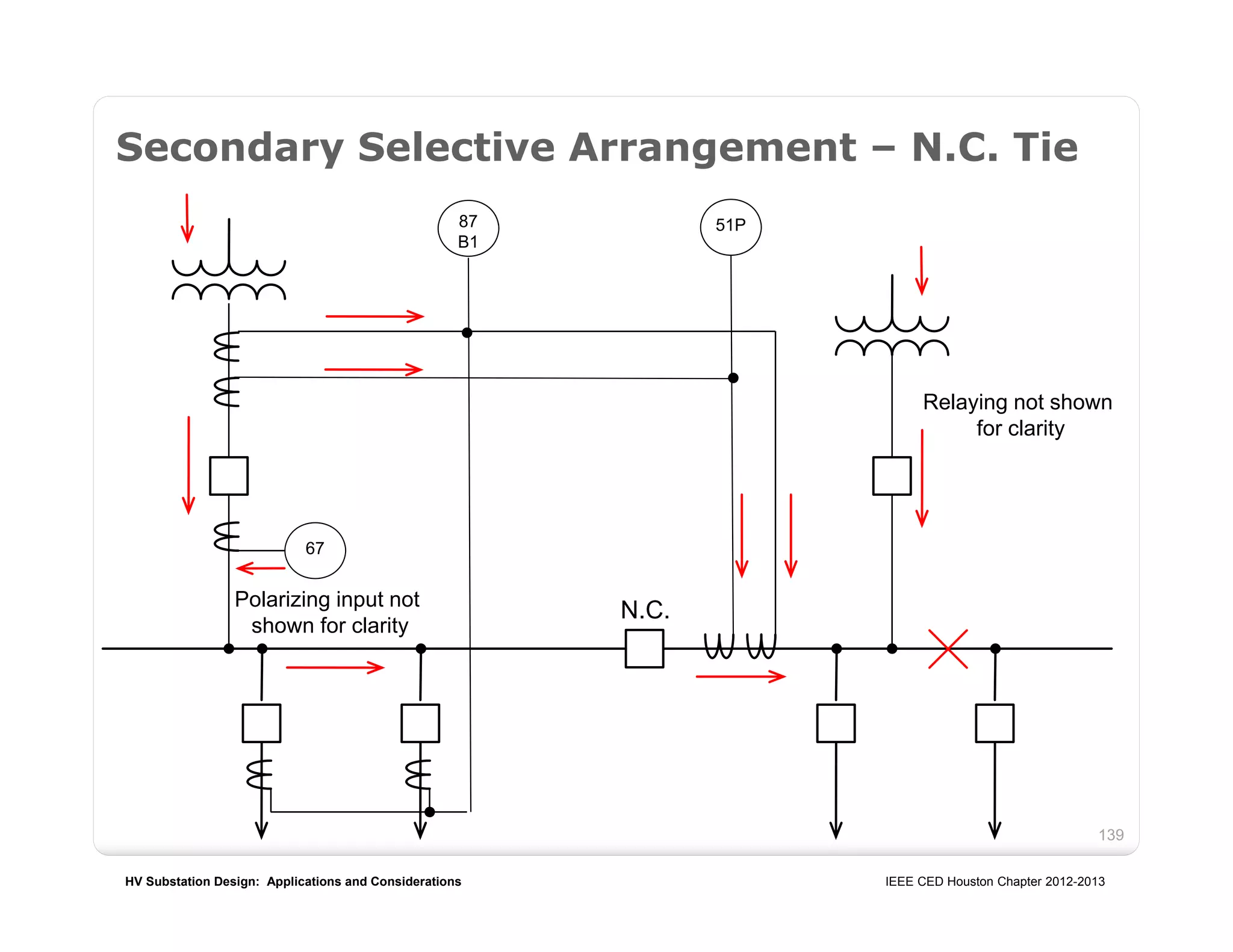 HV Substation Design: Applications and Considerations IEEE CED Houston Chapter 2012-2013
139
Secondary Selective Arrangement – N.C. Tie
87
B1
67
N.C.
Relaying not shown
for clarity
51P
Polarizing input not
shown for clarity
 