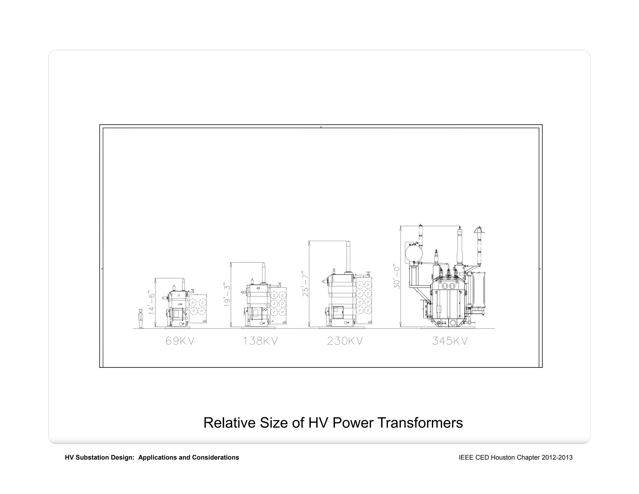 HV Substation Design: Applications and Considerations IEEE CED Houston Chapter 2012-2013
Relative Size of HV Power Transformers
 