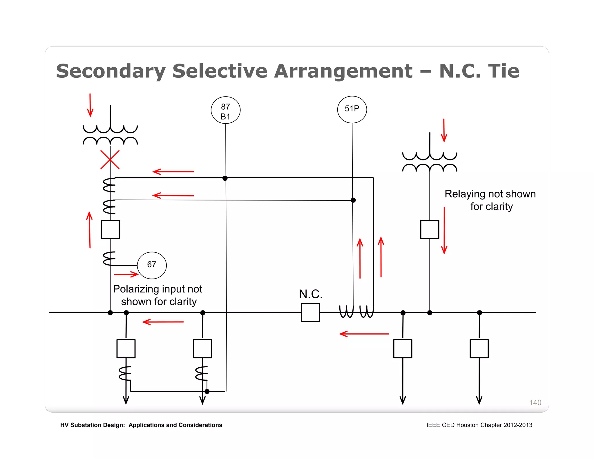 HV Substation Design: Applications and Considerations IEEE CED Houston Chapter 2012-2013
140
Secondary Selective Arrangement – N.C. Tie
87
B1
67
N.C.
Relaying not shown
for clarity
51P
Polarizing input not
shown for clarity
 