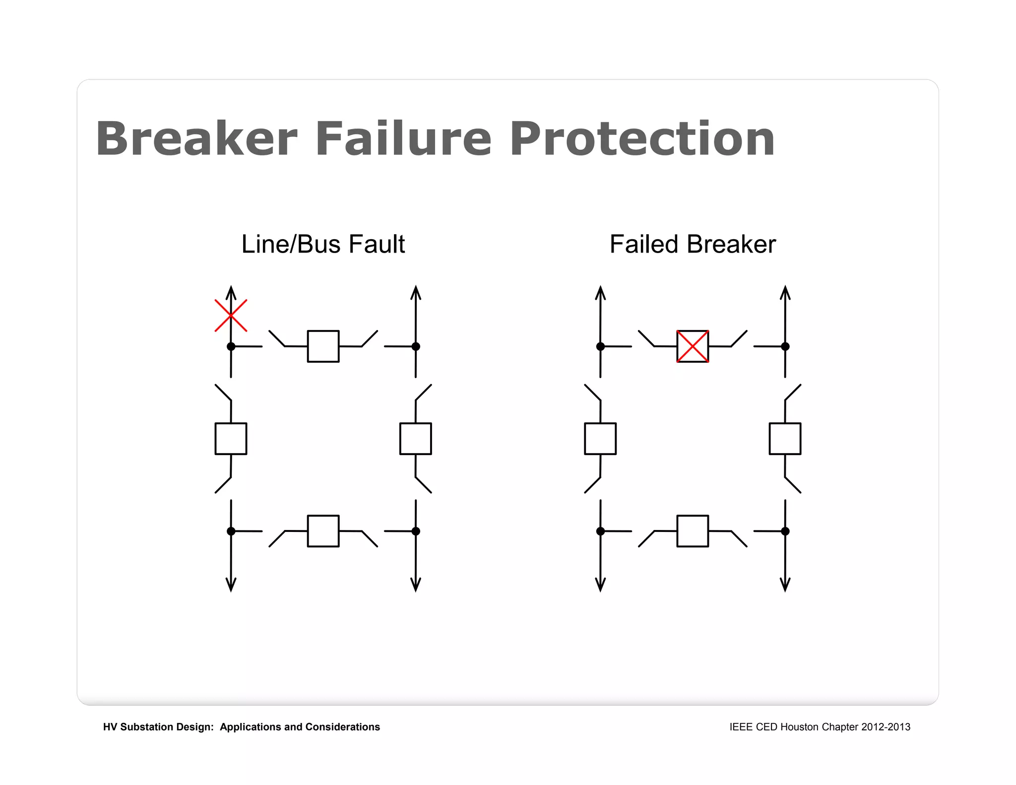 HV Substation Design: Applications and Considerations IEEE CED Houston Chapter 2012-2013
Breaker Failure Protection
Line/Bus Fault Failed Breaker
 