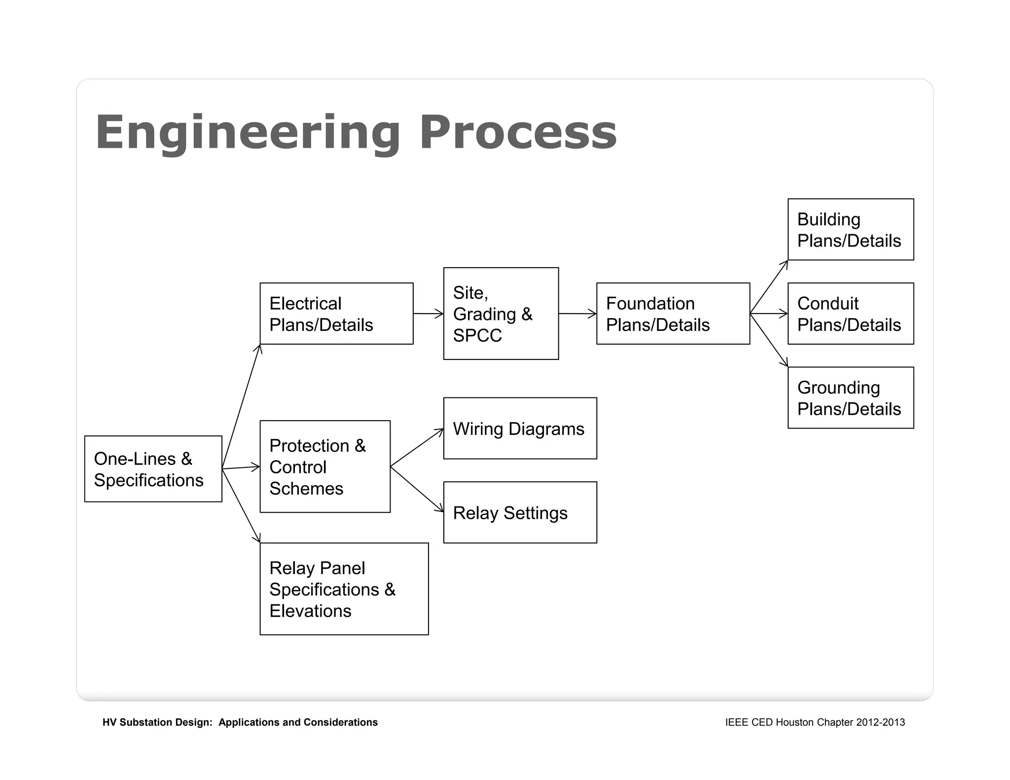 HV Substation Design: Applications and Considerations IEEE CED Houston Chapter 2012-2013
Engineering Process
One-Lines &
Specifications
Electrical
Plans/Details
Protection &
Control
Schemes
Relay Panel
Specifications &
Elevations
Foundation
Plans/Details
Site,
Grading &
SPCC
Building
Plans/Details
Conduit
Plans/Details
Grounding
Plans/Details
Wiring Diagrams
Relay Settings
 