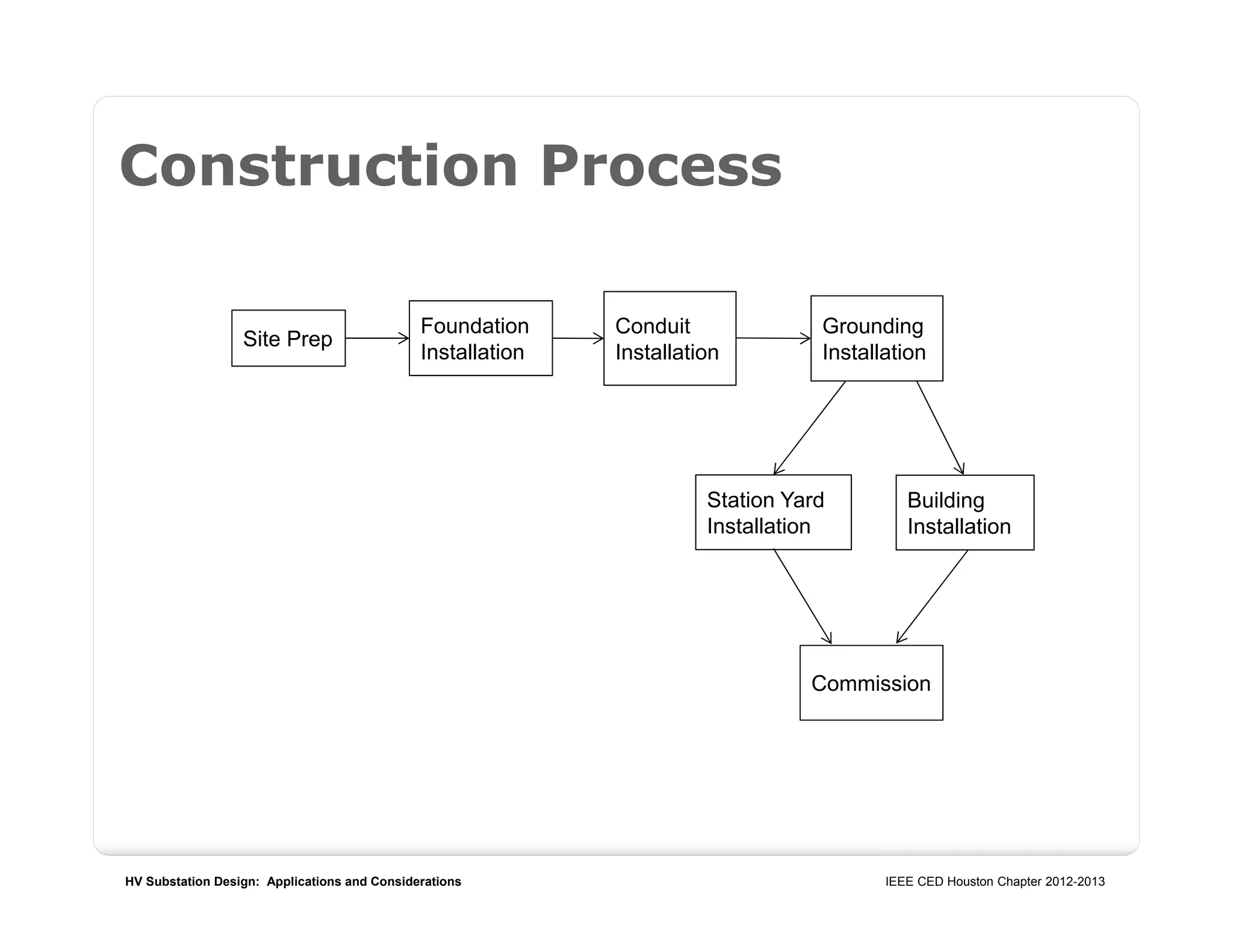 HV Substation Design: Applications and Considerations IEEE CED Houston Chapter 2012-2013
Construction Process
Building
Installation
Foundation
Installation
Site Prep
Station Yard
Installation
Conduit
Installation
Grounding
Installation
Commission
 