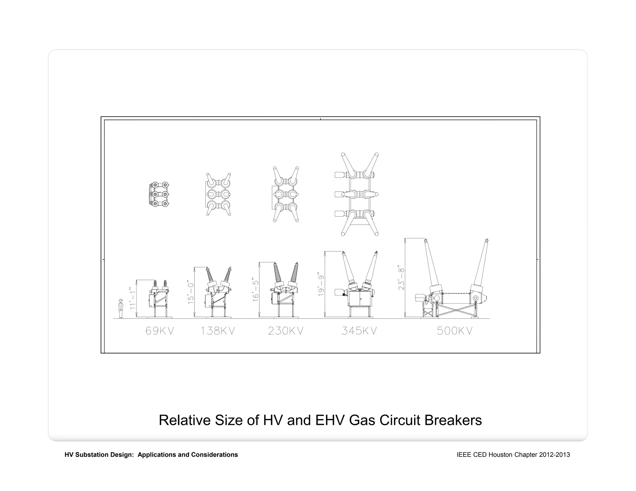 HV Substation Design: Applications and Considerations IEEE CED Houston Chapter 2012-2013
Relative Size of HV and EHV Gas Circuit Breakers
 